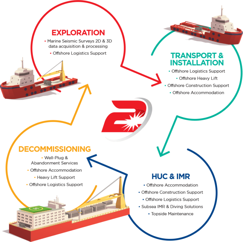 Offshore Engineering Services - Two Offshore Marine Sdn Bhd